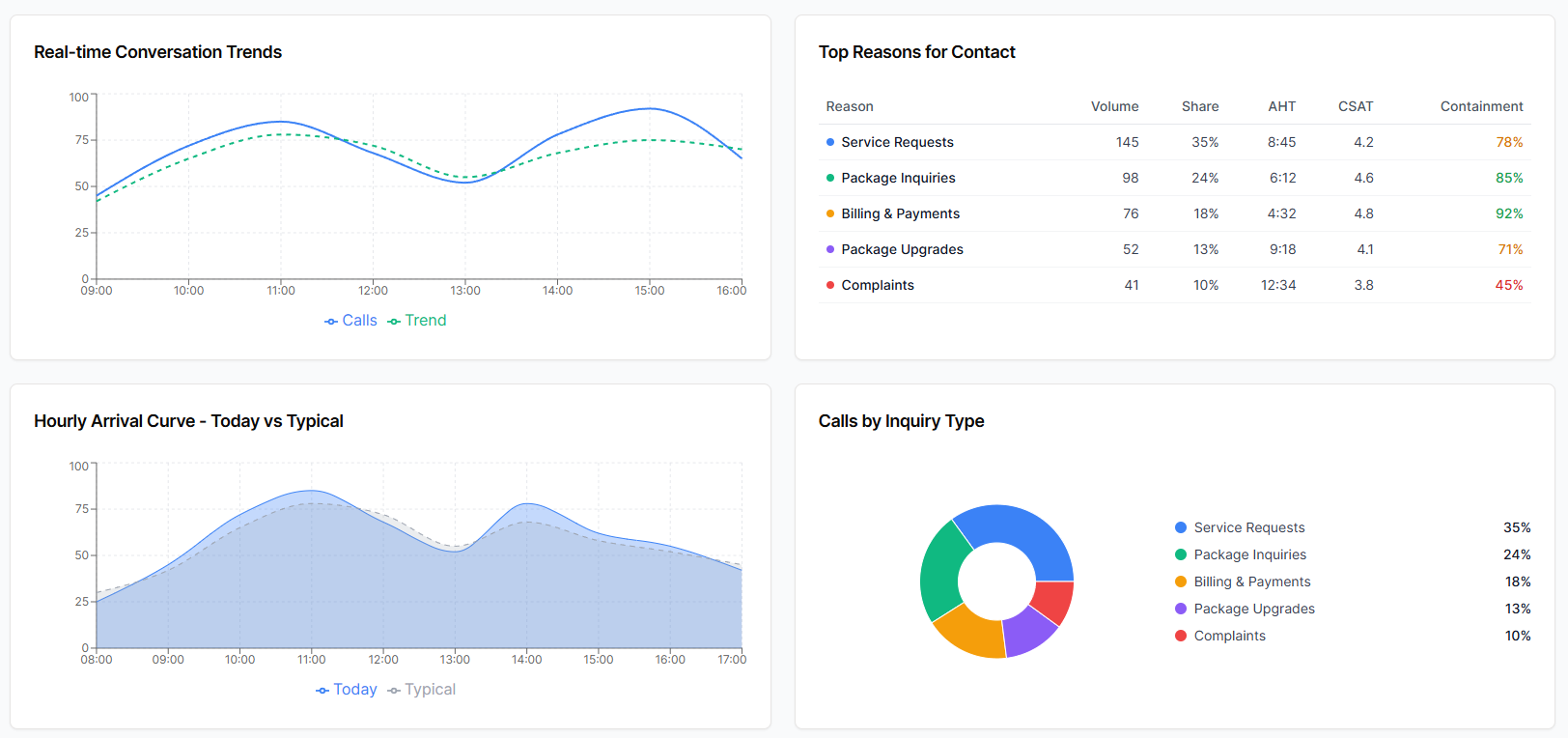 Real-time conversation trends and reasons for contact